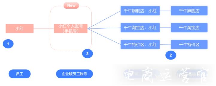 企業(yè)千牛有什么功能?如何開通入駐企業(yè)千牛?